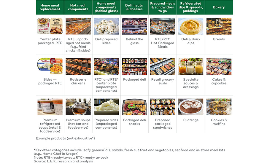 Fresh Prepared Foods Market Overview