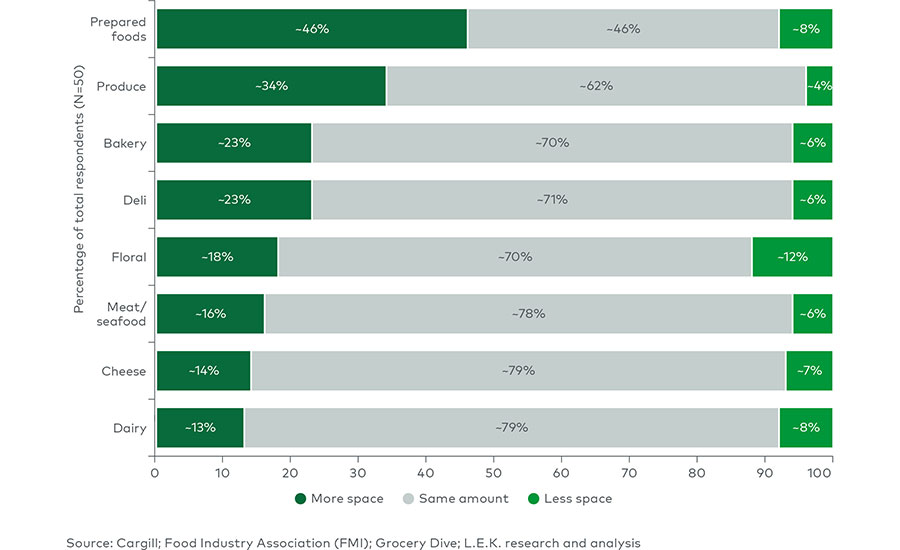 Food Retailer/Wholesaler Department Space Allocation Plans, 2023