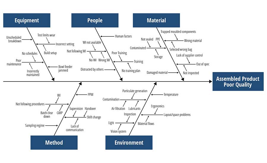 Example Fishbone Diagram RCA Tool