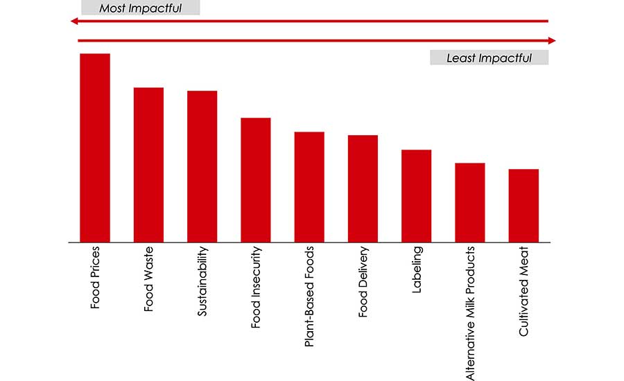 Of the Following Consumer Issues, Which Will Be Most Impactful on the Food Industry?