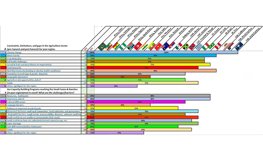 Bar Graph Showing Global Constraints for Agricultural Capacity-Building in World Regions