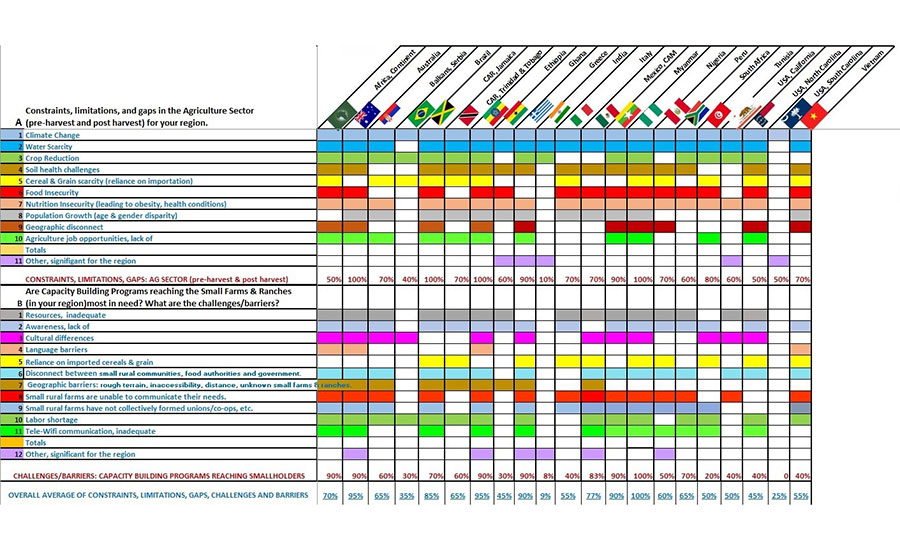 Bar Graph Showing Global Constraints for Agricultural Capacity-Building in Select Regions and Countries