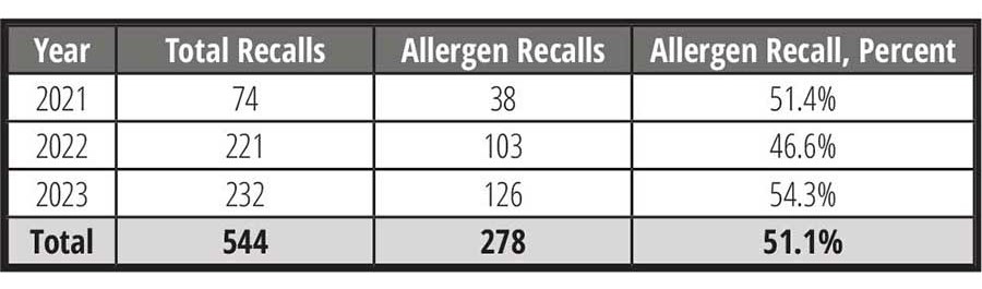 FDA Recalls in Review