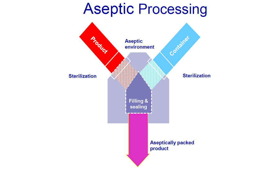 The Aseptic Packaging Process