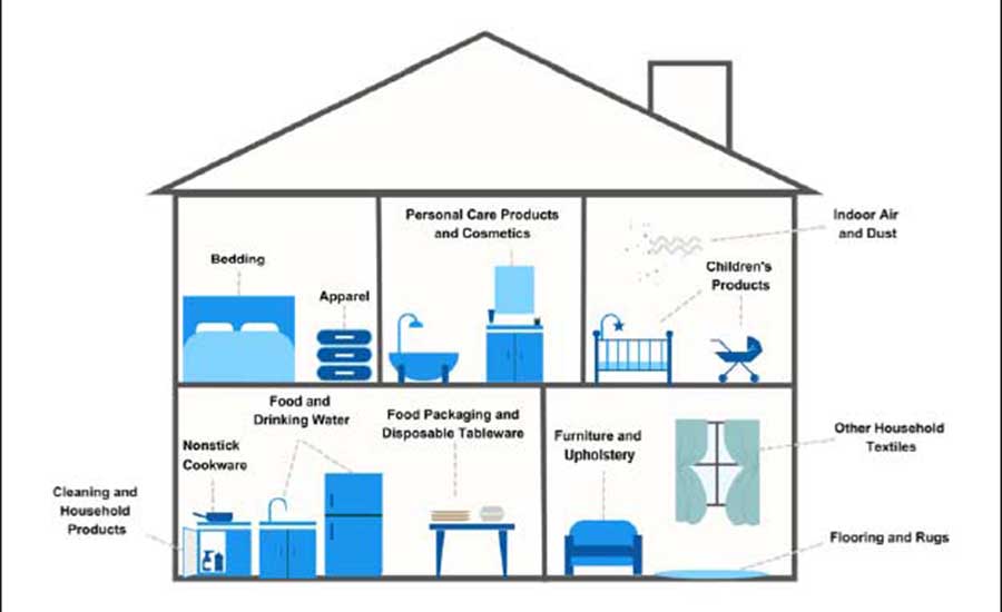 Common PFAS Exposure Sources Related to Consumer Products (Source: Consumer Product Safety Commission and RTI International)