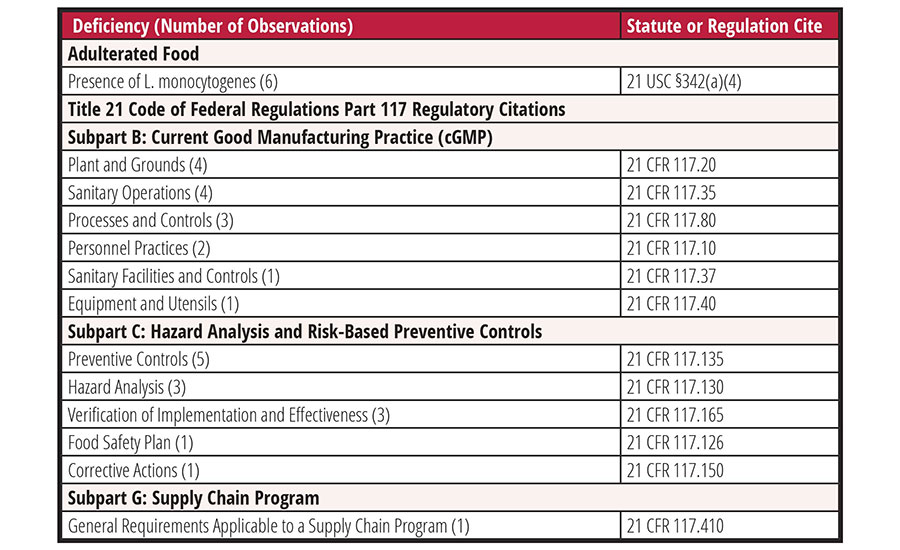 Food Safety Deficiencies Cited in Ice Cream Manufacturer Warning Letters, 2019–2022