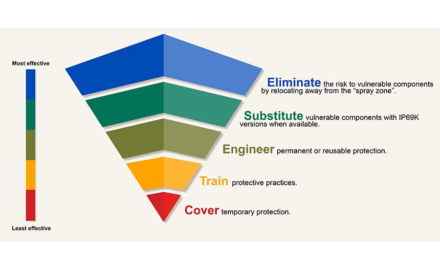 Hierarchy of Controls (figure courtesy of Maple Leaf Foods)