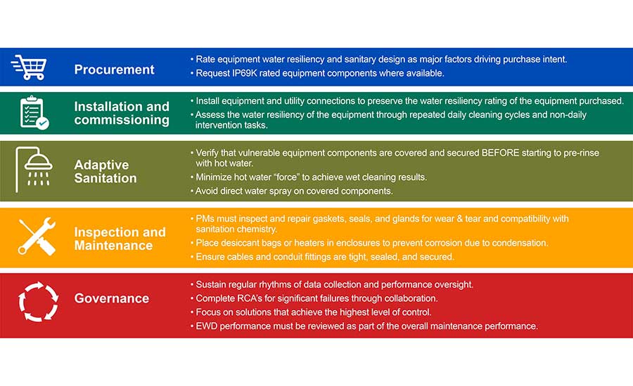 Asset Care Program (figure courtesy of Maple Leaf Foods)