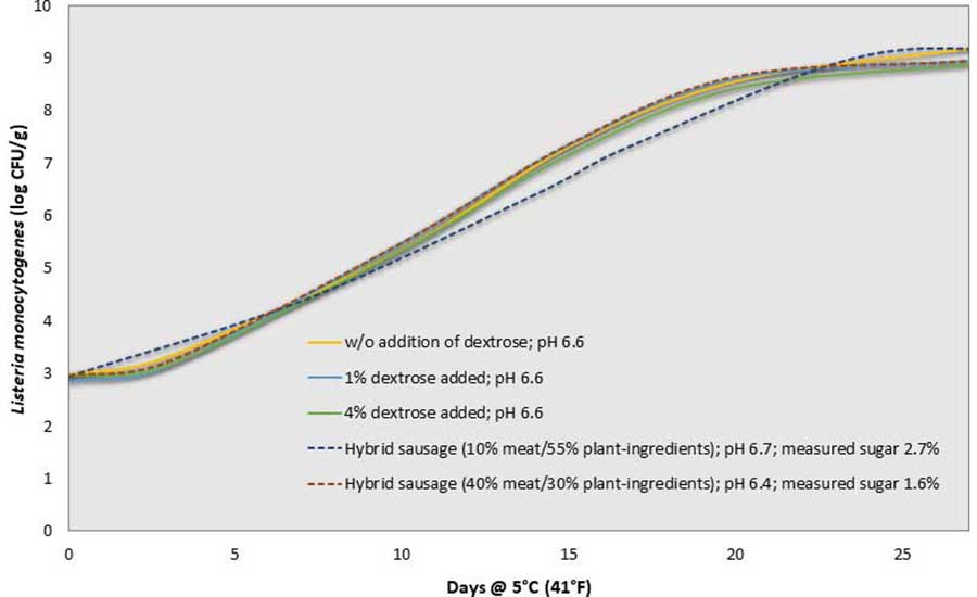 Growth of Listeria monocytogenes in a Meat Product With Added Levels of Dextrose