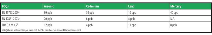 LOQs of Existing Methods for EU (EN methods) and the U.S. (FDA method)