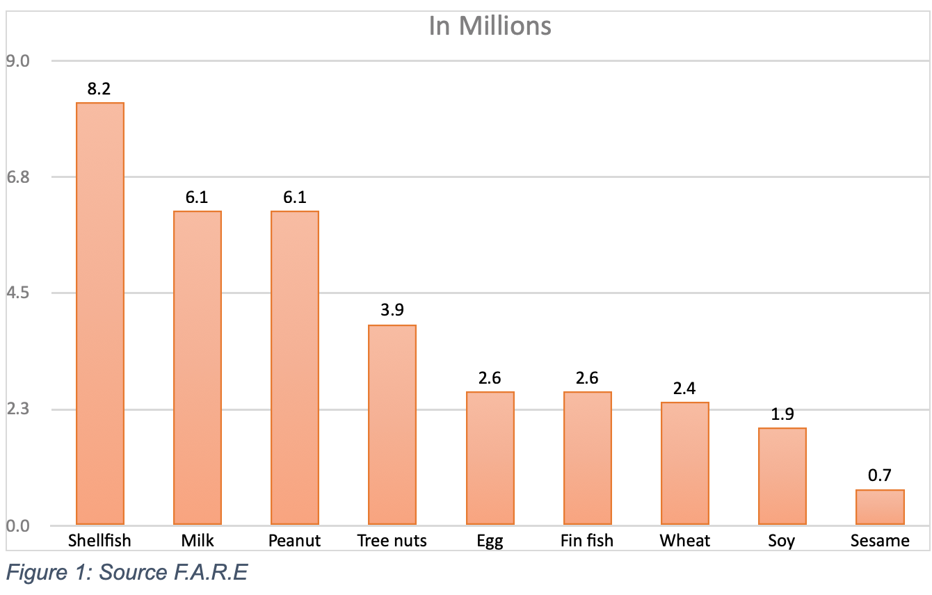 A graph illustrating food allergens