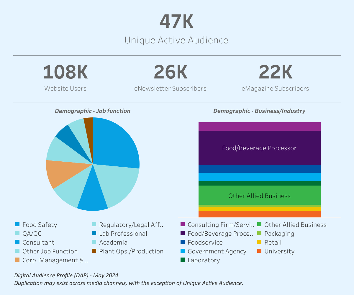 Audience Profile Statistics